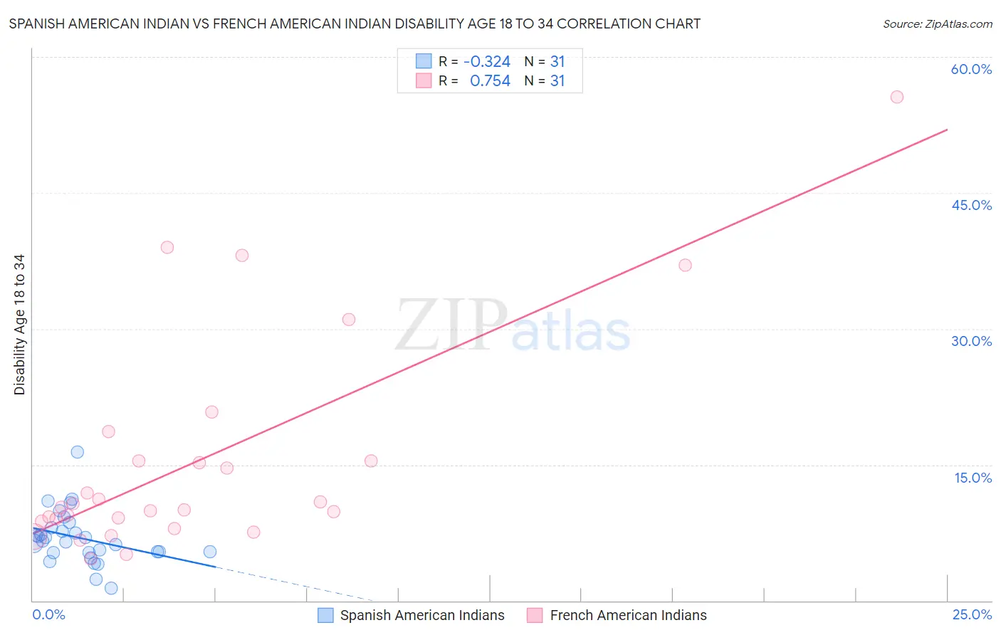 Spanish American Indian vs French American Indian Disability Age 18 to 34