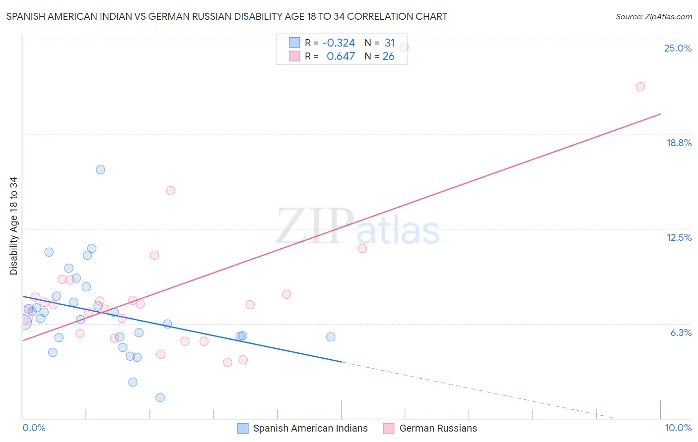 Spanish American Indian vs German Russian Disability Age 18 to 34