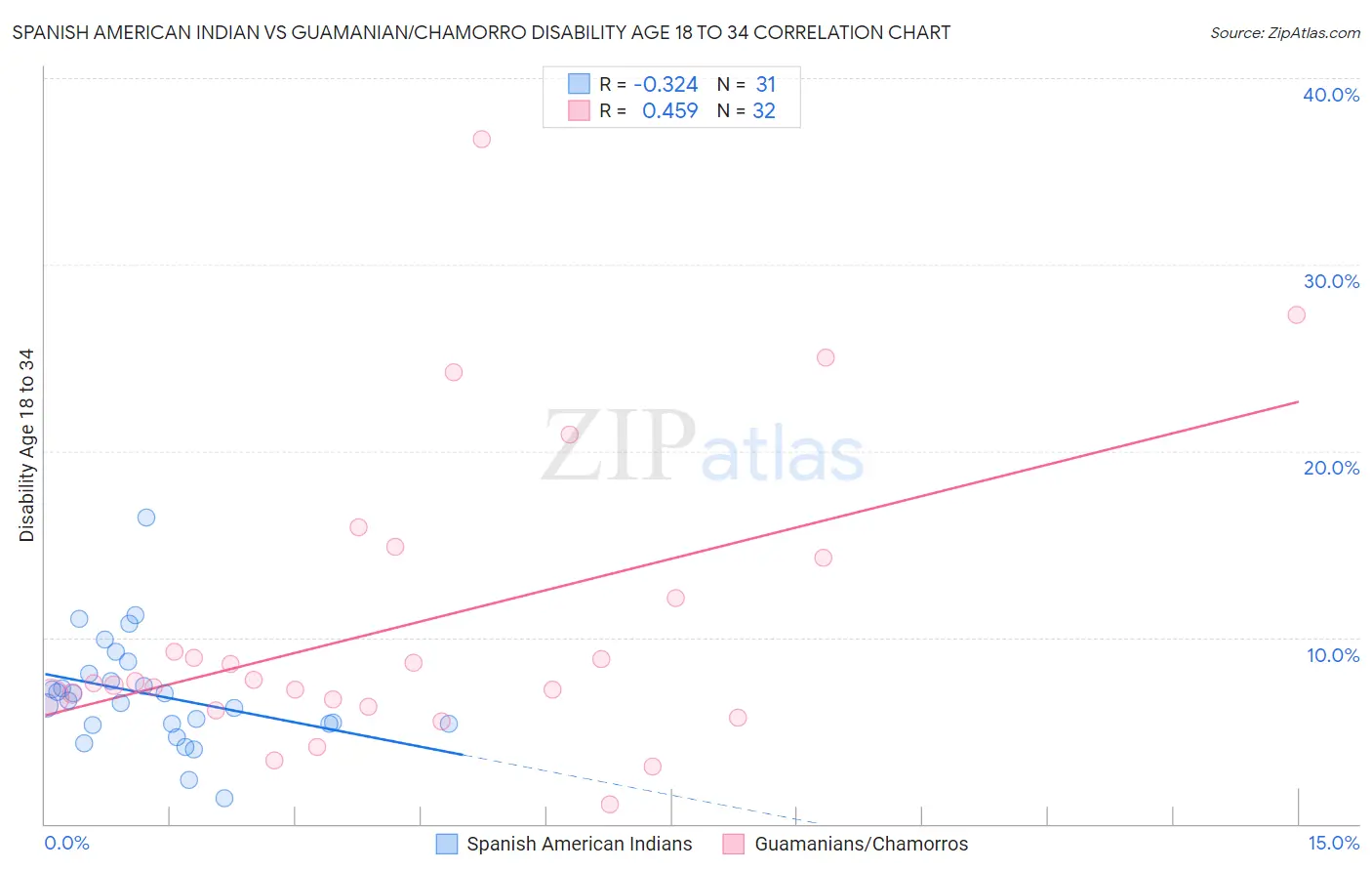 Spanish American Indian vs Guamanian/Chamorro Disability Age 18 to 34