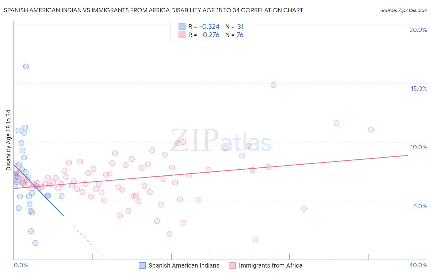 Spanish American Indian vs Immigrants from Africa Disability Age 18 to 34