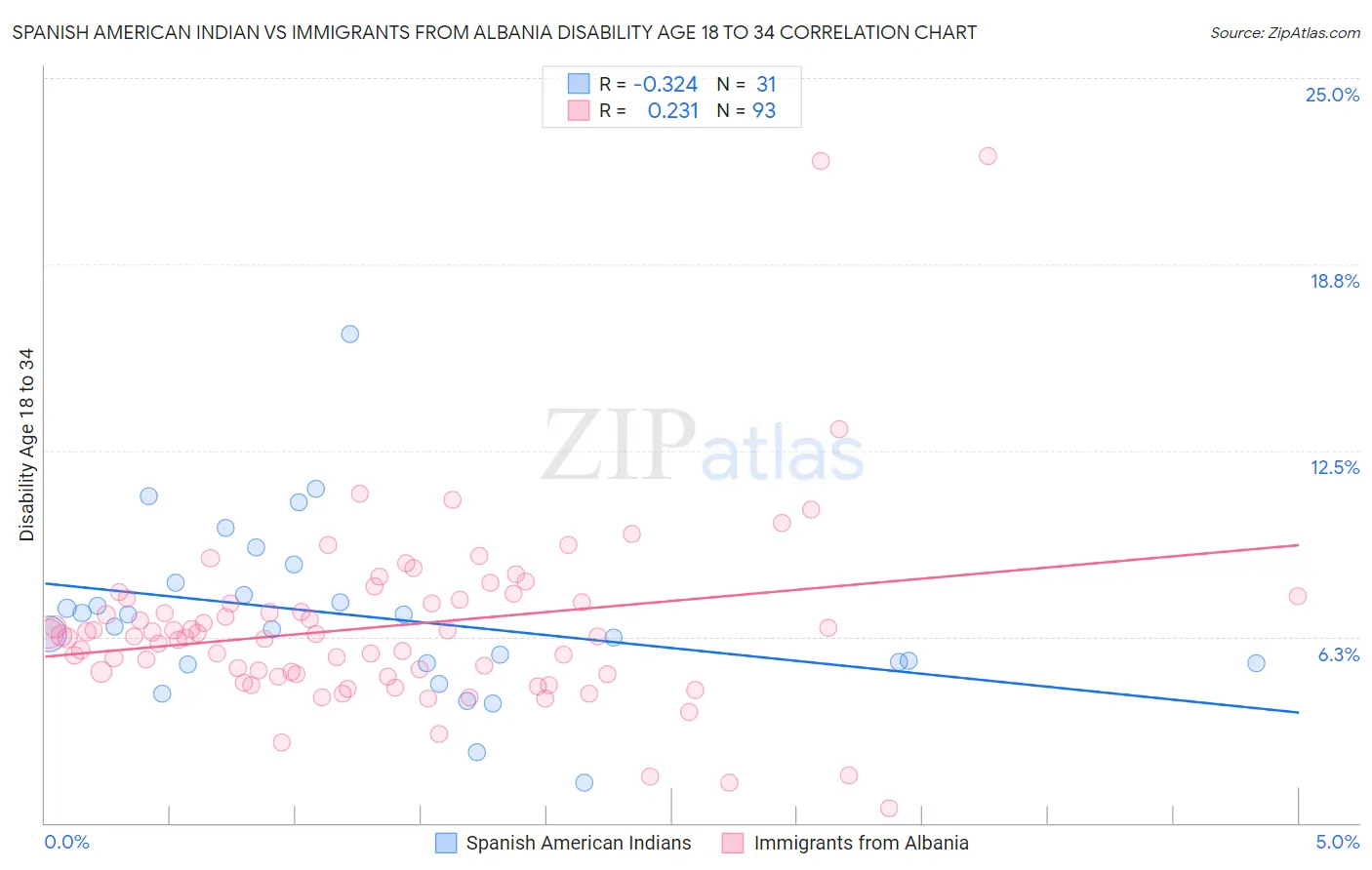 Spanish American Indian vs Immigrants from Albania Disability Age 18 to 34