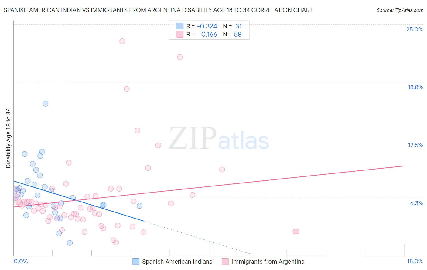 Spanish American Indian vs Immigrants from Argentina Disability Age 18 to 34