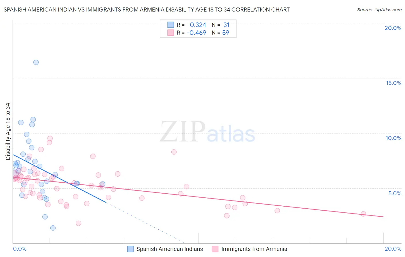 Spanish American Indian vs Immigrants from Armenia Disability Age 18 to 34