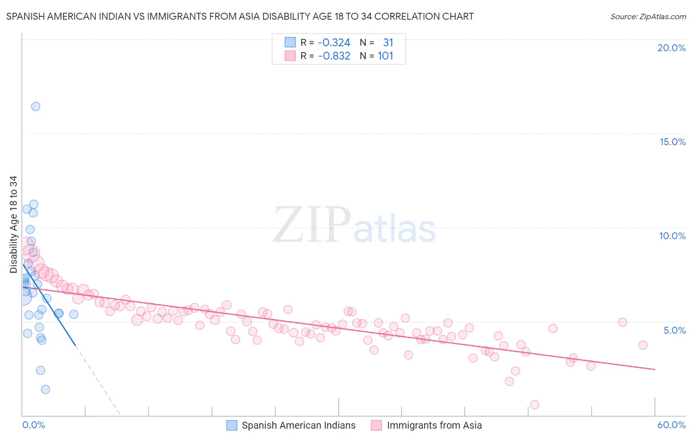 Spanish American Indian vs Immigrants from Asia Disability Age 18 to 34