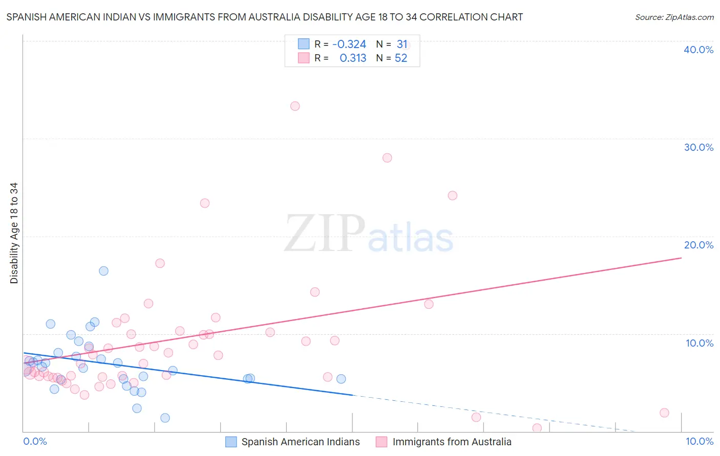 Spanish American Indian vs Immigrants from Australia Disability Age 18 to 34