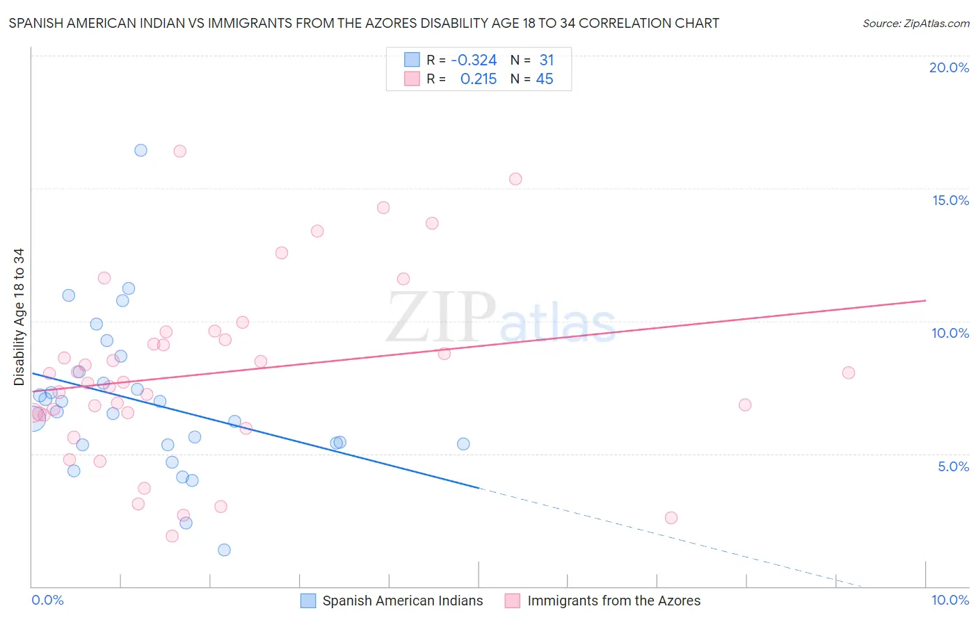 Spanish American Indian vs Immigrants from the Azores Disability Age 18 to 34