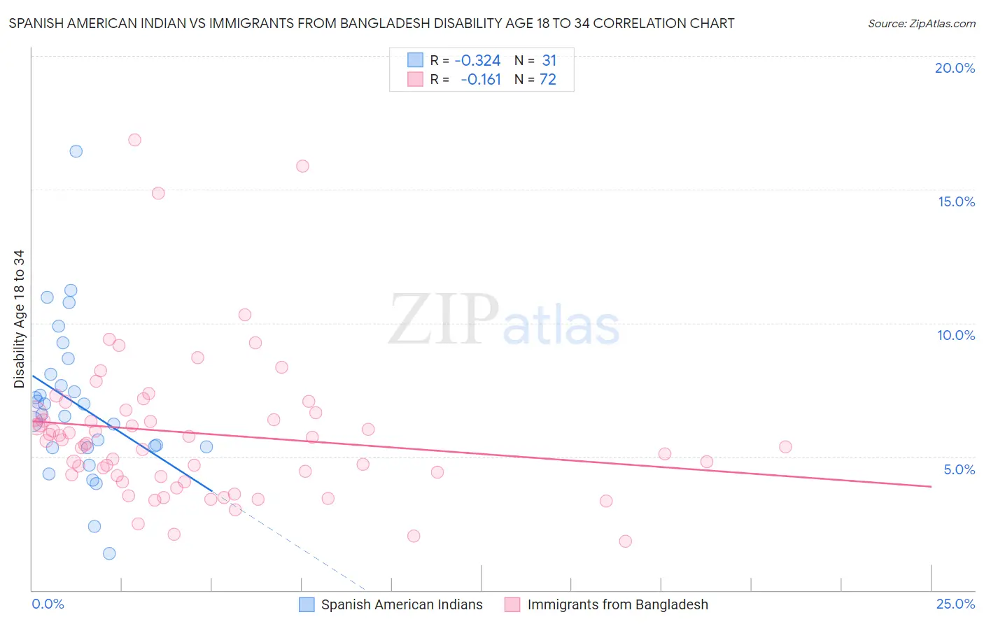 Spanish American Indian vs Immigrants from Bangladesh Disability Age 18 to 34