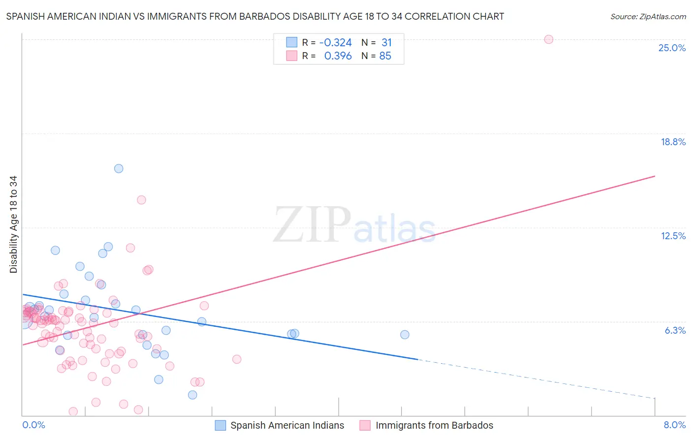 Spanish American Indian vs Immigrants from Barbados Disability Age 18 to 34