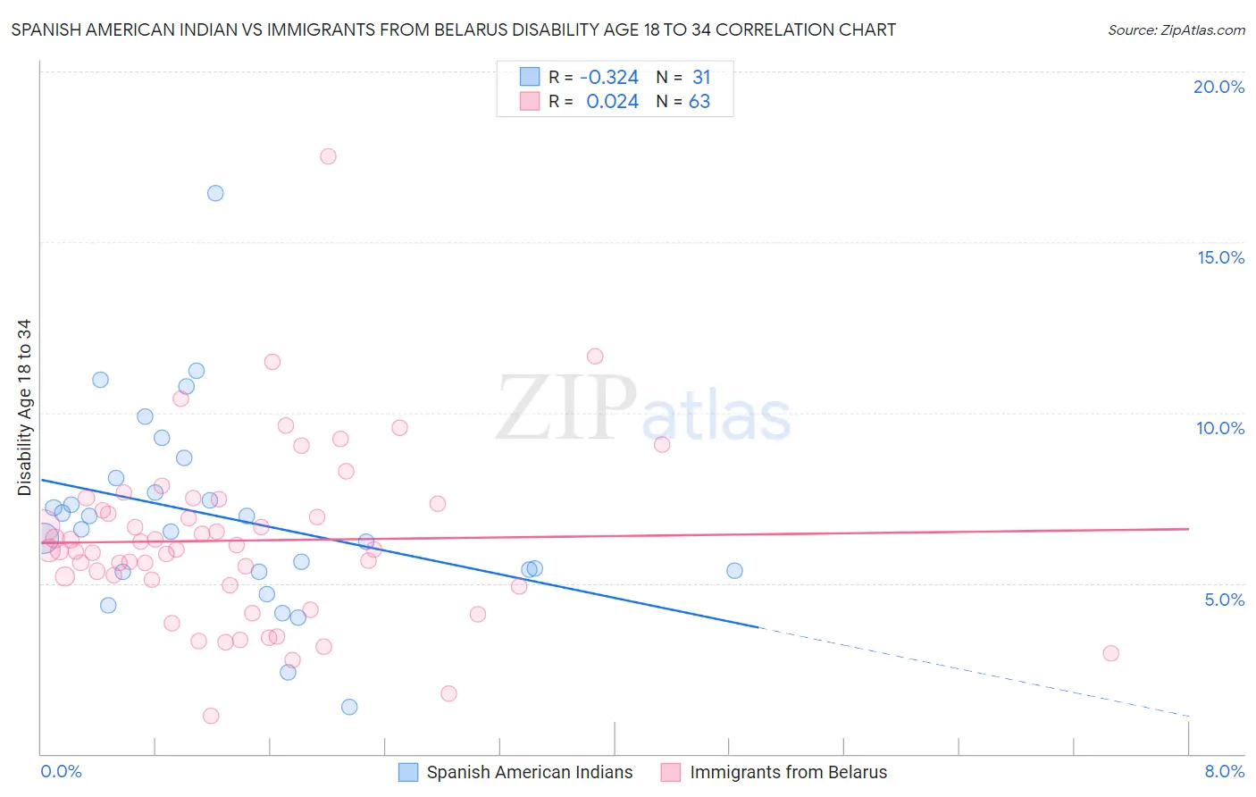 Spanish American Indian vs Immigrants from Belarus Disability Age 18 to 34