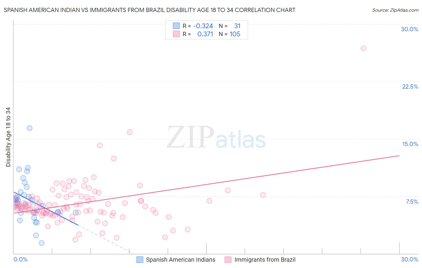Spanish American Indian vs Immigrants from Brazil Disability Age 18 to 34