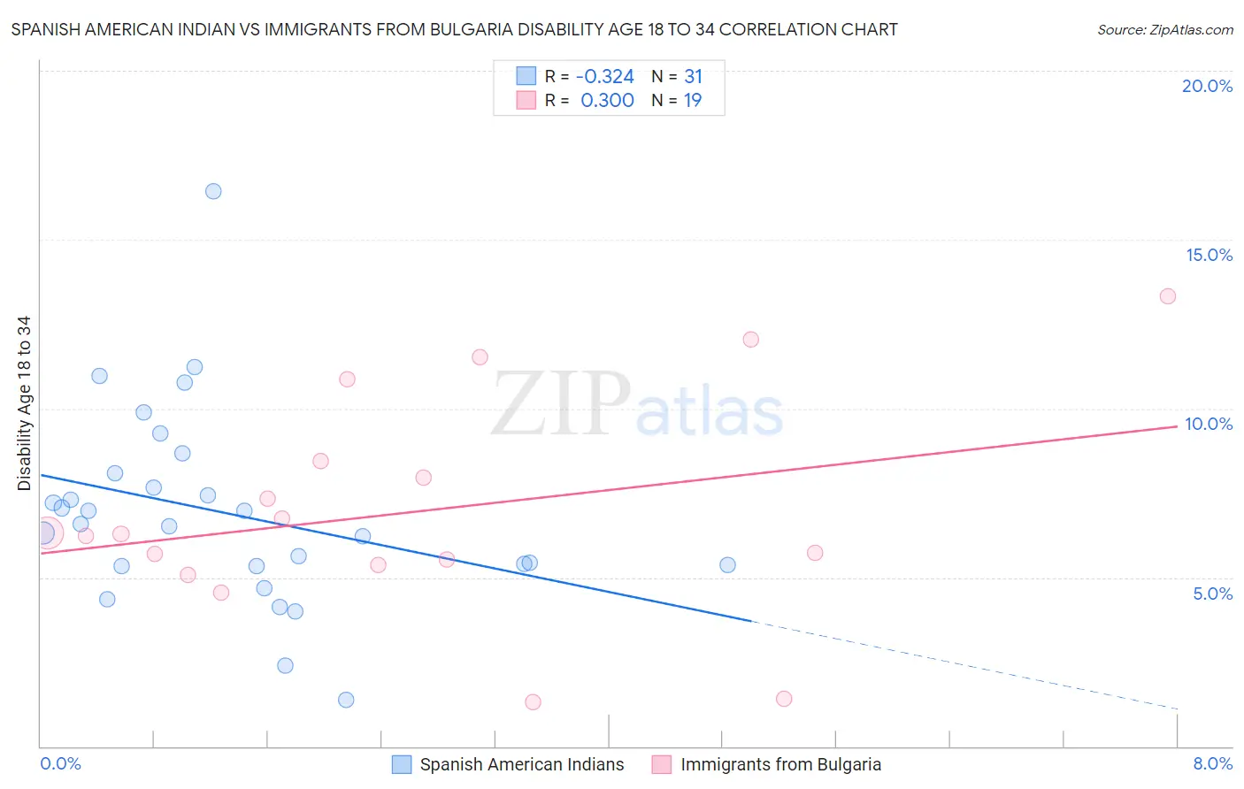 Spanish American Indian vs Immigrants from Bulgaria Disability Age 18 to 34
