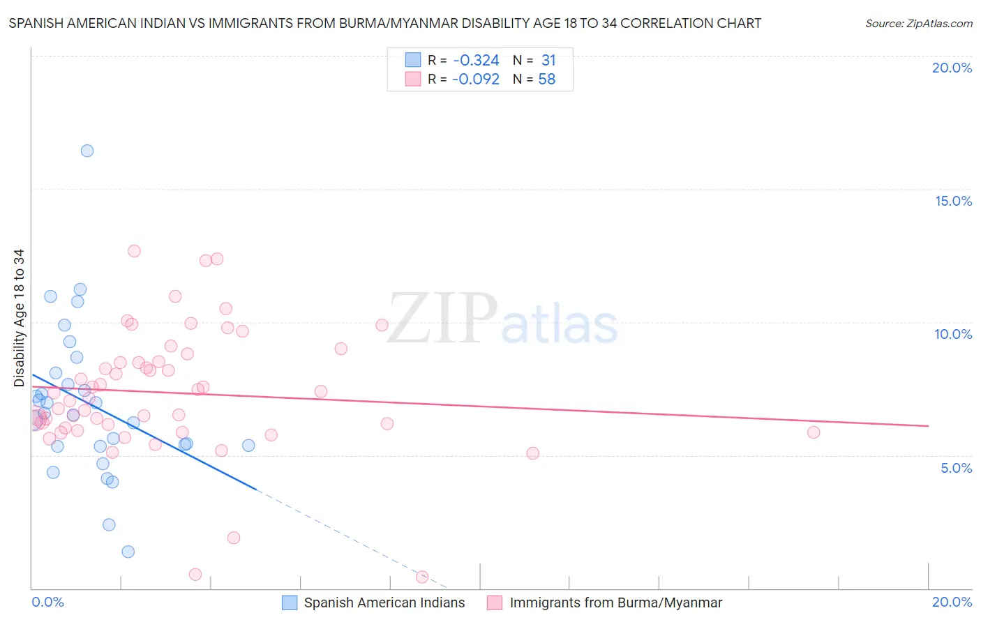 Spanish American Indian vs Immigrants from Burma/Myanmar Disability Age 18 to 34