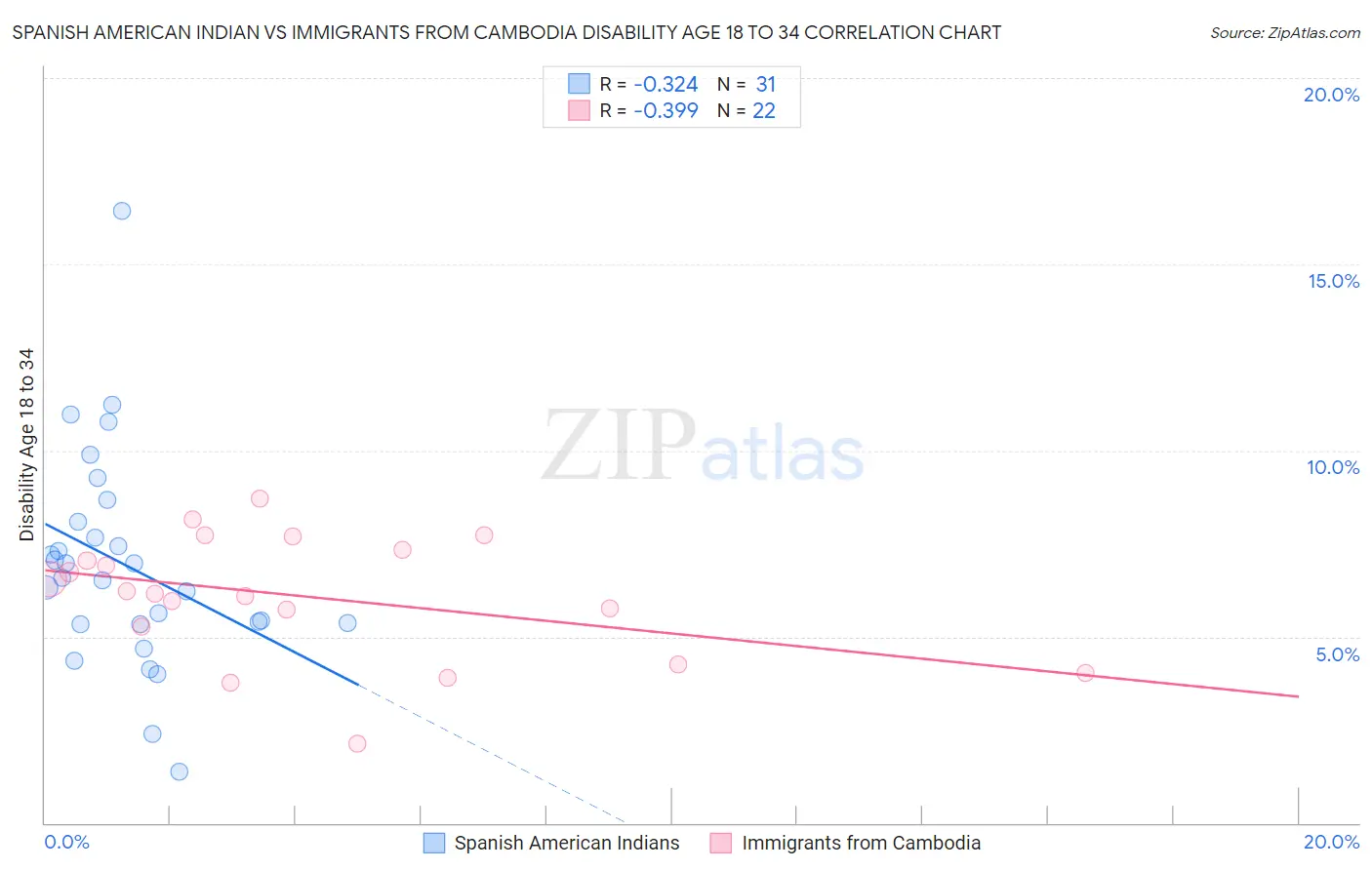 Spanish American Indian vs Immigrants from Cambodia Disability Age 18 to 34