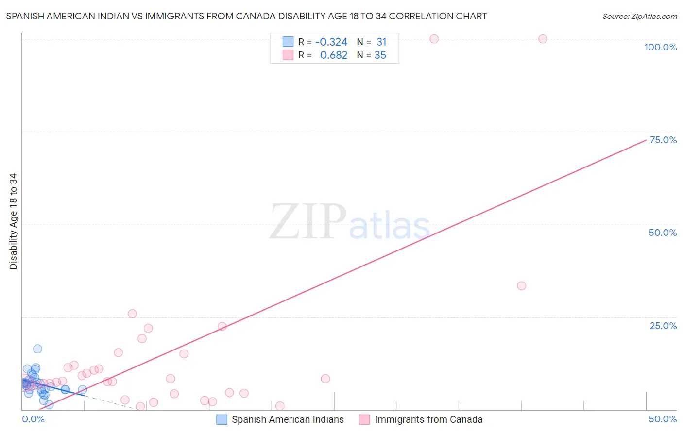 Spanish American Indian vs Immigrants from Canada Disability Age 18 to 34