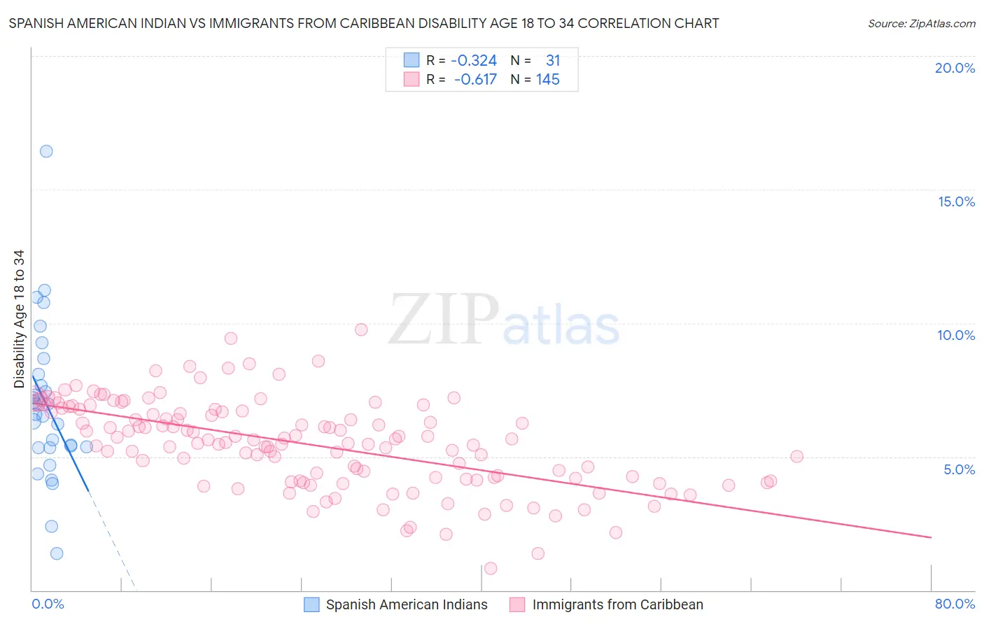 Spanish American Indian vs Immigrants from Caribbean Disability Age 18 to 34