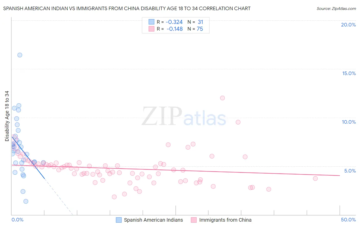 Spanish American Indian vs Immigrants from China Disability Age 18 to 34