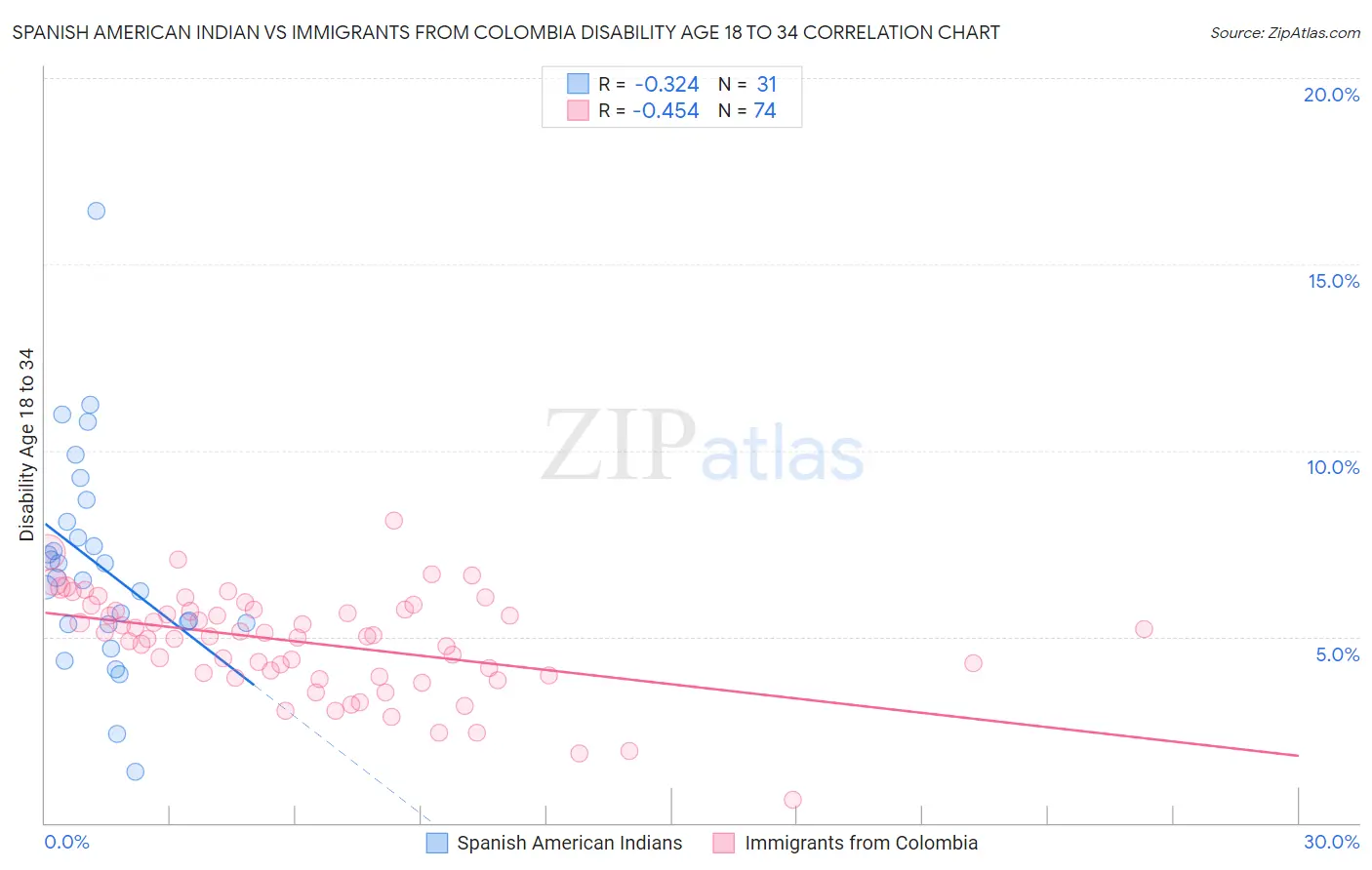 Spanish American Indian vs Immigrants from Colombia Disability Age 18 to 34