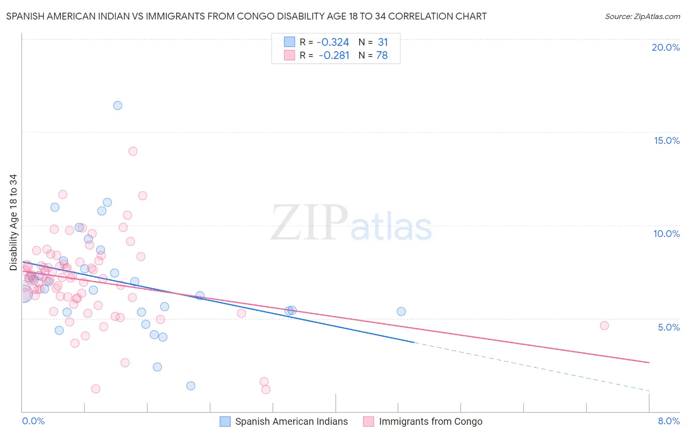 Spanish American Indian vs Immigrants from Congo Disability Age 18 to 34