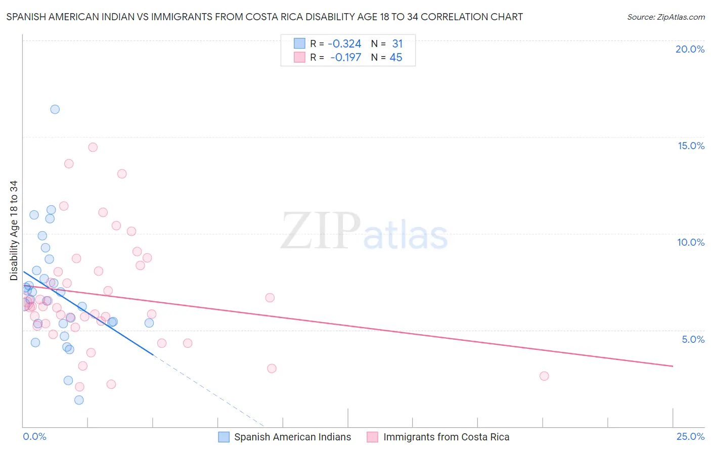 Spanish American Indian vs Immigrants from Costa Rica Disability Age 18 to 34