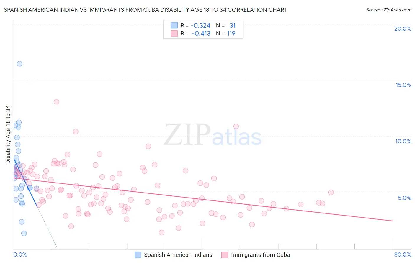 Spanish American Indian vs Immigrants from Cuba Disability Age 18 to 34