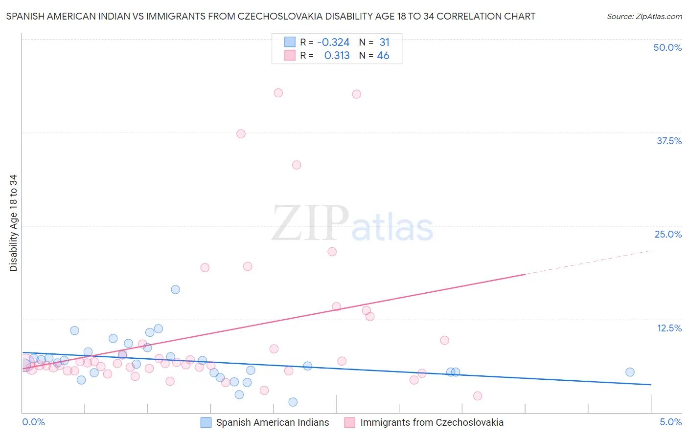 Spanish American Indian vs Immigrants from Czechoslovakia Disability Age 18 to 34