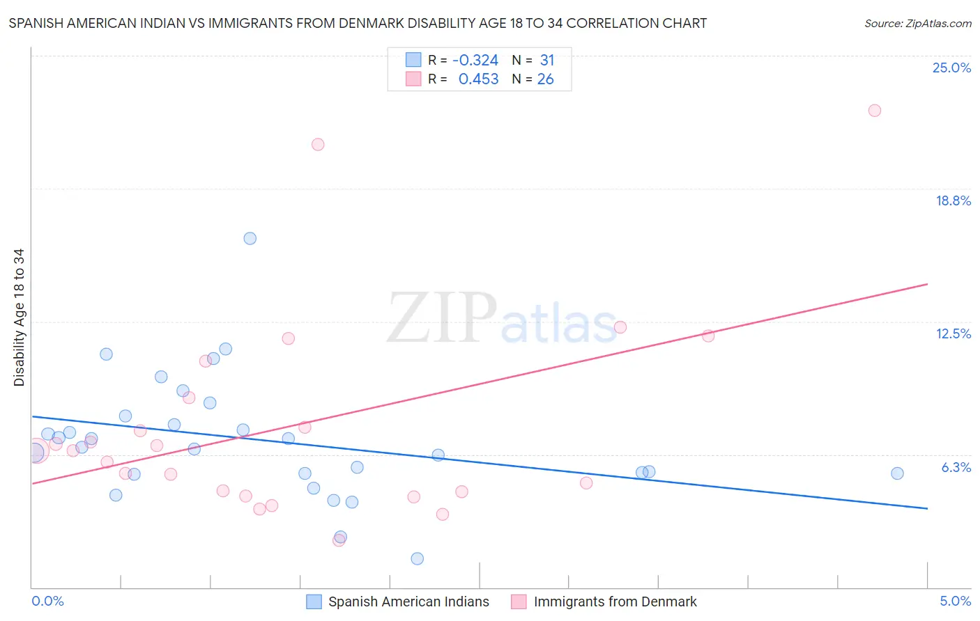 Spanish American Indian vs Immigrants from Denmark Disability Age 18 to 34