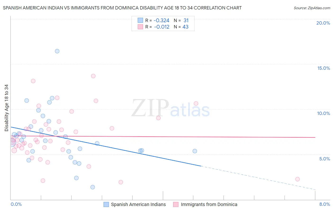 Spanish American Indian vs Immigrants from Dominica Disability Age 18 to 34