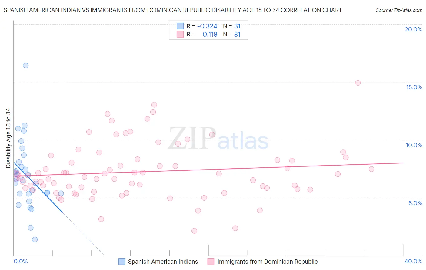 Spanish American Indian vs Immigrants from Dominican Republic Disability Age 18 to 34