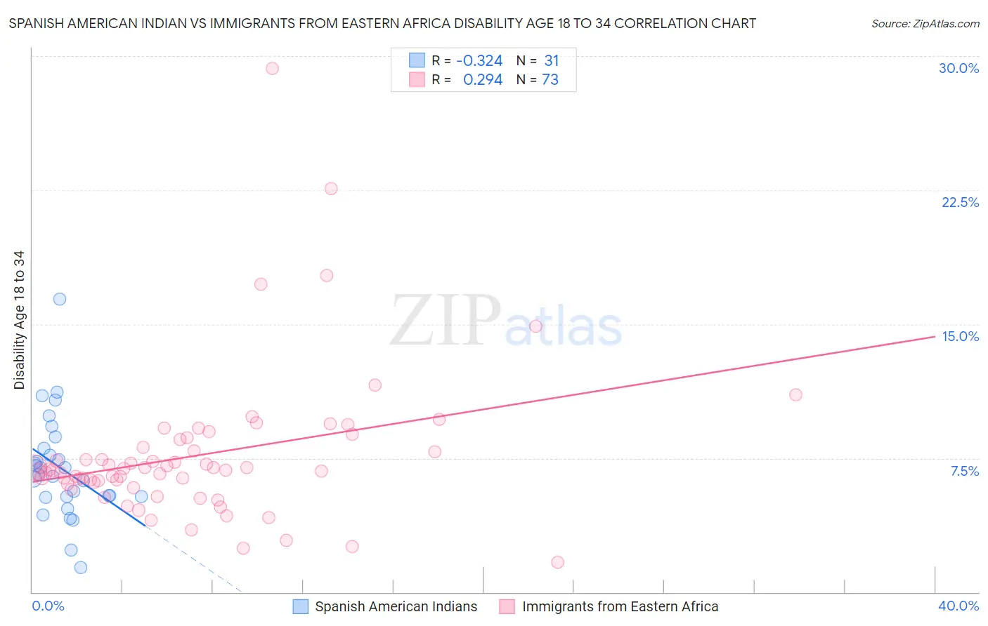 Spanish American Indian vs Immigrants from Eastern Africa Disability Age 18 to 34