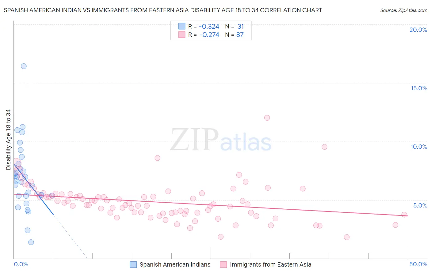Spanish American Indian vs Immigrants from Eastern Asia Disability Age 18 to 34