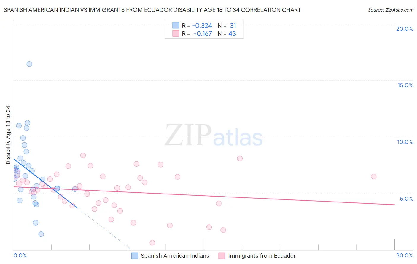 Spanish American Indian vs Immigrants from Ecuador Disability Age 18 to 34