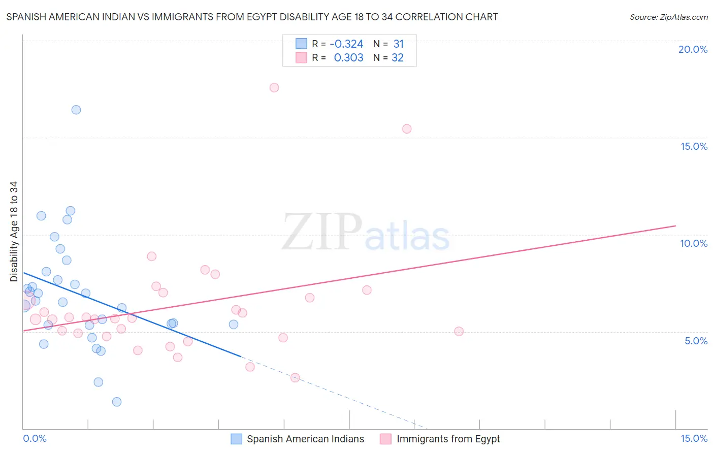 Spanish American Indian vs Immigrants from Egypt Disability Age 18 to 34