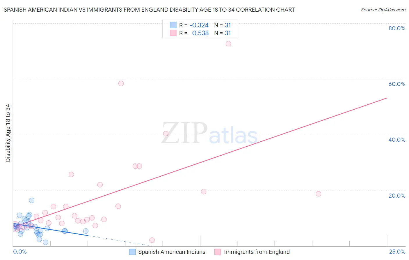 Spanish American Indian vs Immigrants from England Disability Age 18 to 34