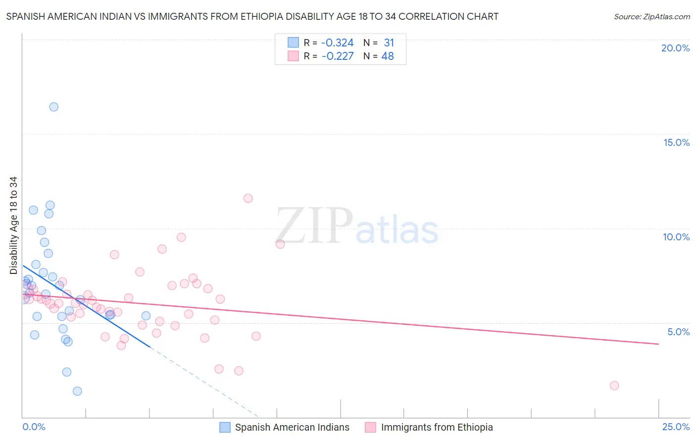 Spanish American Indian vs Immigrants from Ethiopia Disability Age 18 to 34
