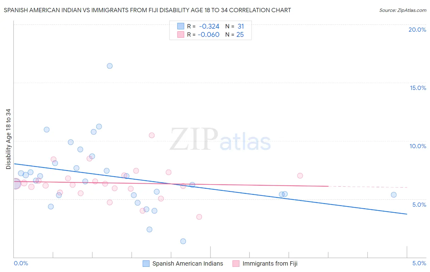 Spanish American Indian vs Immigrants from Fiji Disability Age 18 to 34