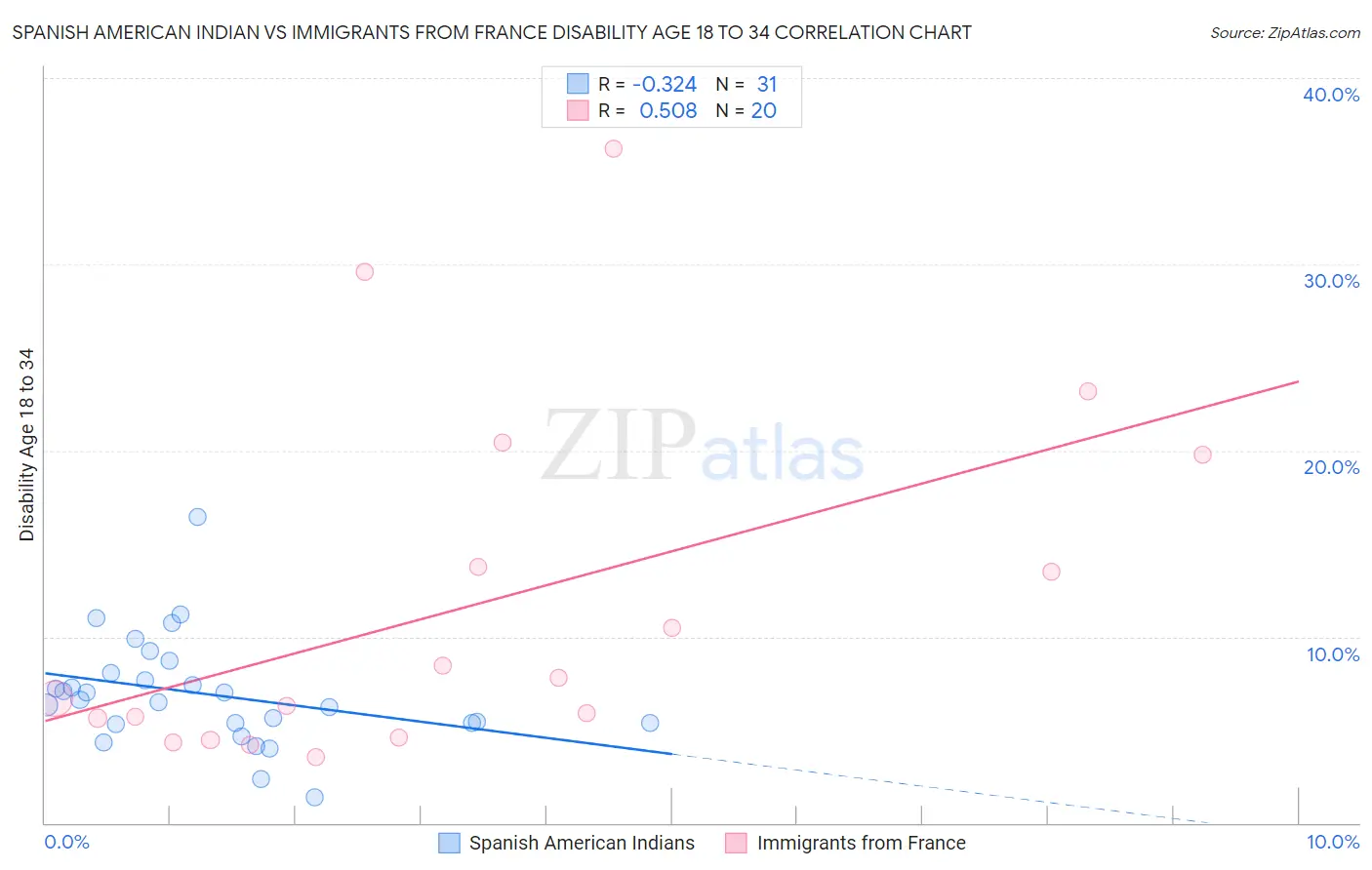 Spanish American Indian vs Immigrants from France Disability Age 18 to 34