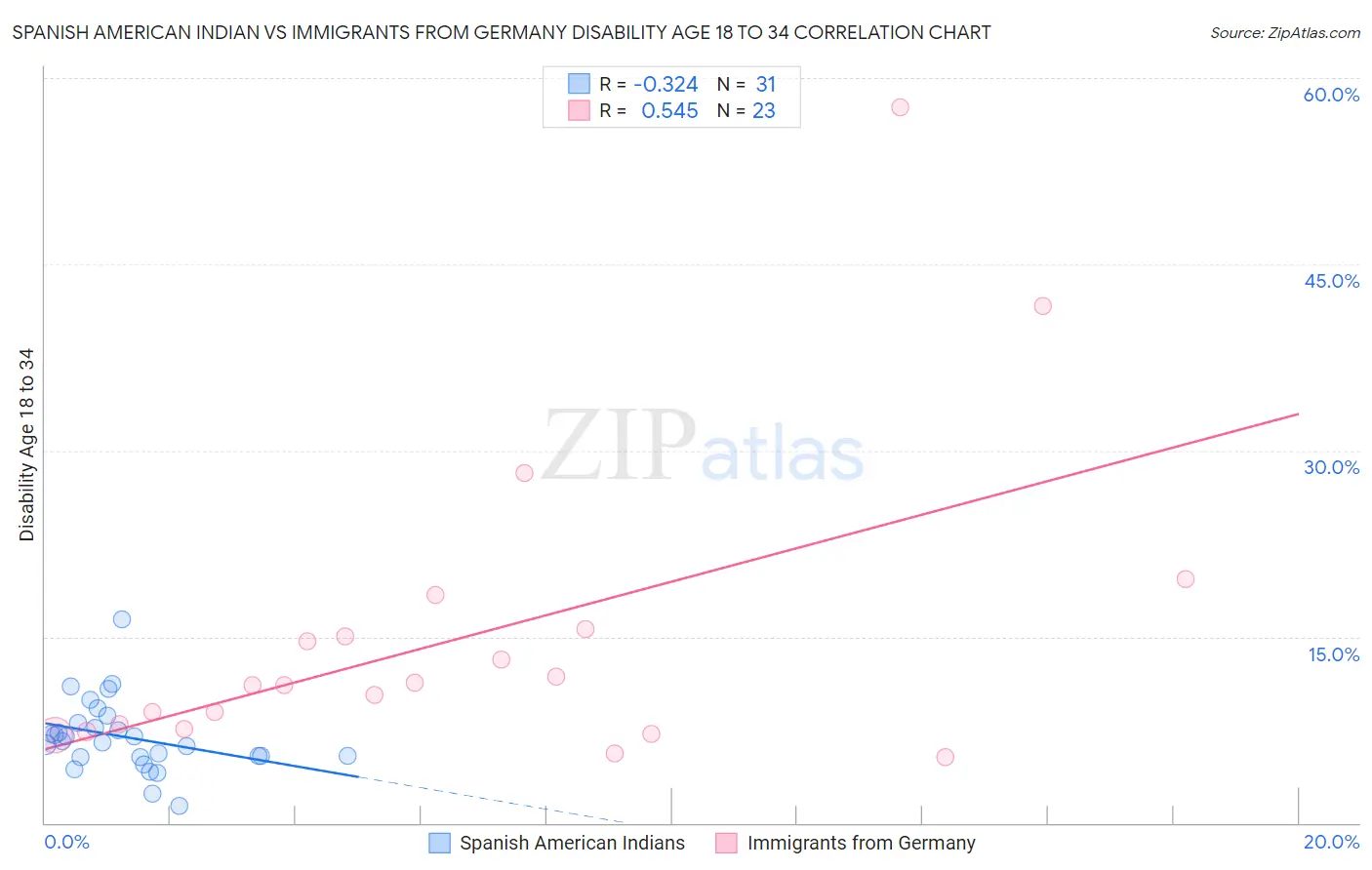 Spanish American Indian vs Immigrants from Germany Disability Age 18 to 34