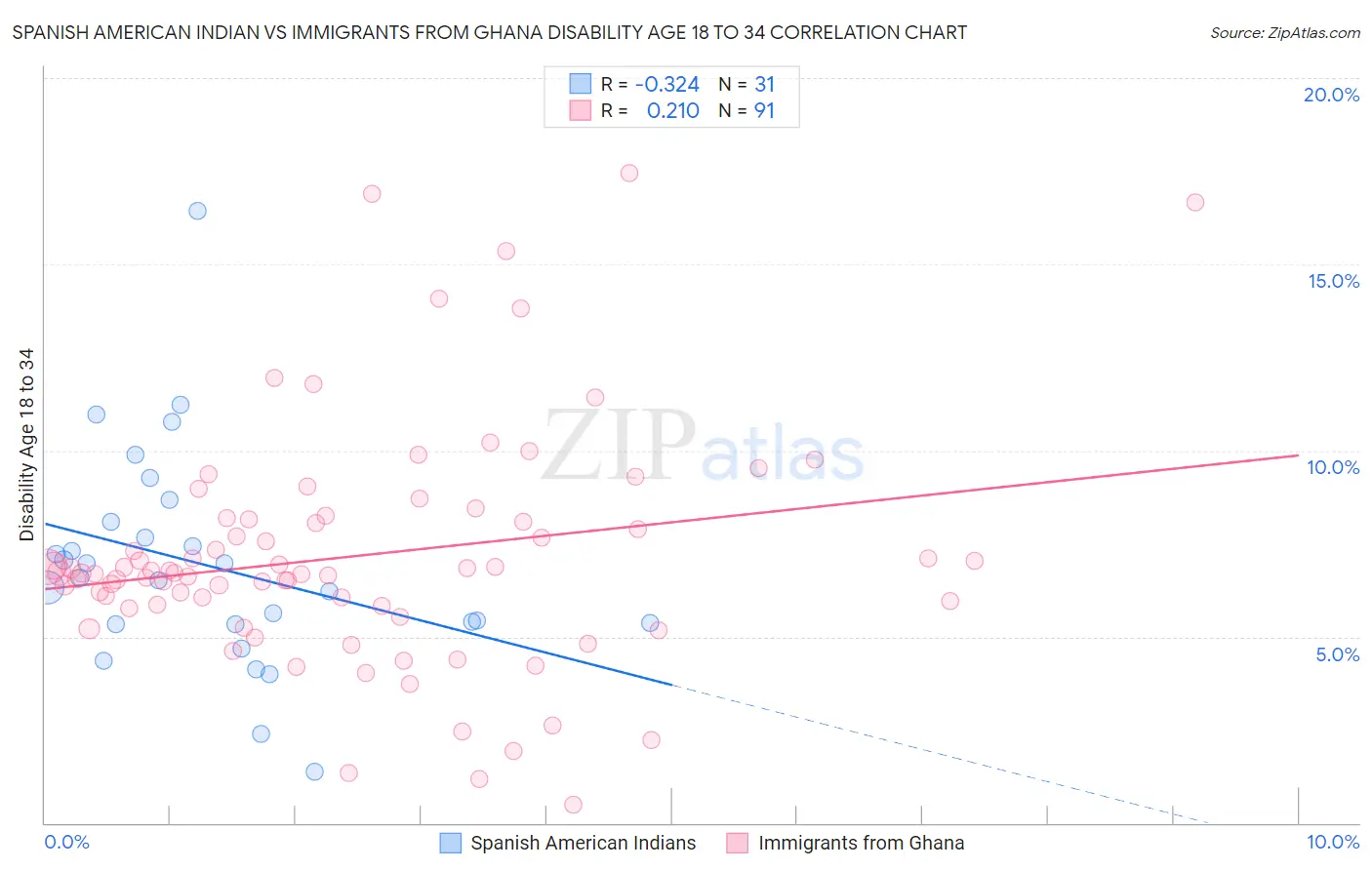 Spanish American Indian vs Immigrants from Ghana Disability Age 18 to 34