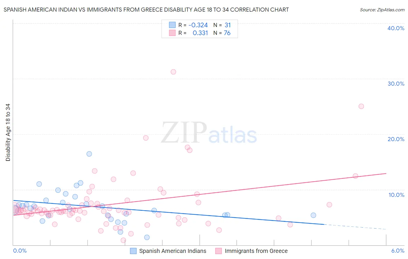 Spanish American Indian vs Immigrants from Greece Disability Age 18 to 34