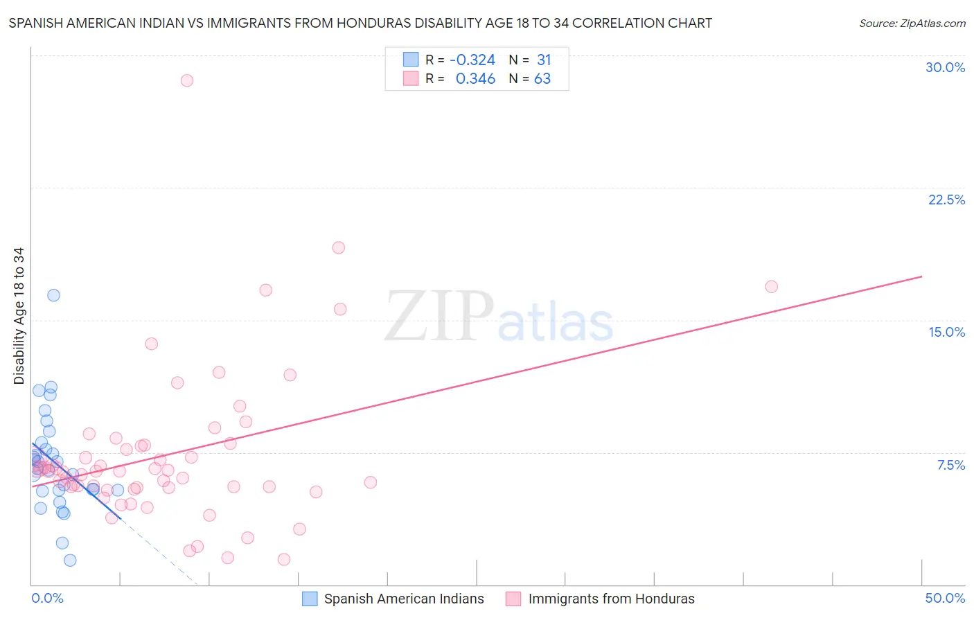 Spanish American Indian vs Immigrants from Honduras Disability Age 18 to 34