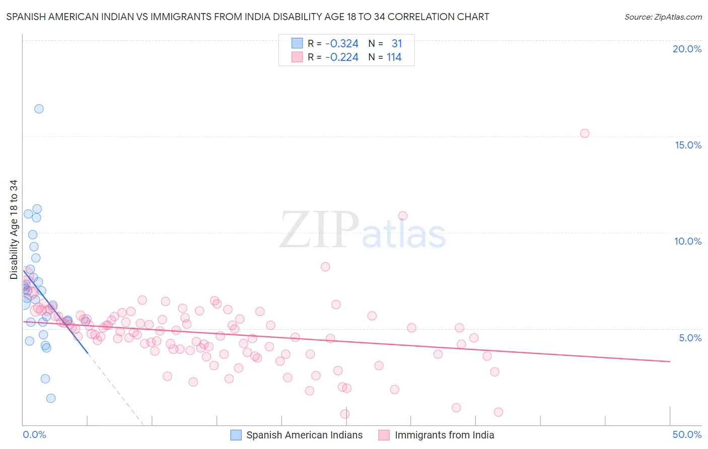Spanish American Indian vs Immigrants from India Disability Age 18 to 34