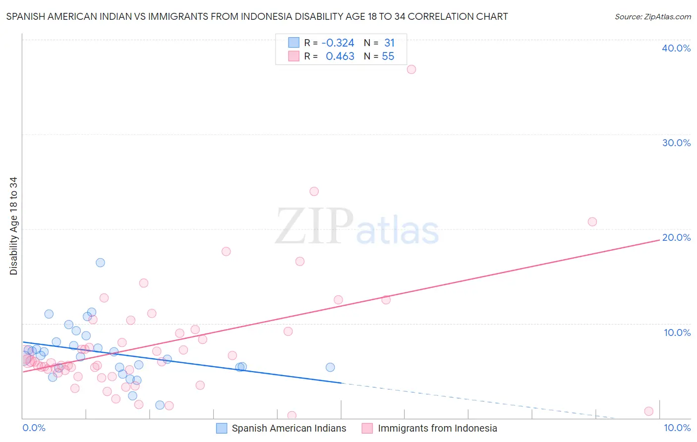 Spanish American Indian vs Immigrants from Indonesia Disability Age 18 to 34