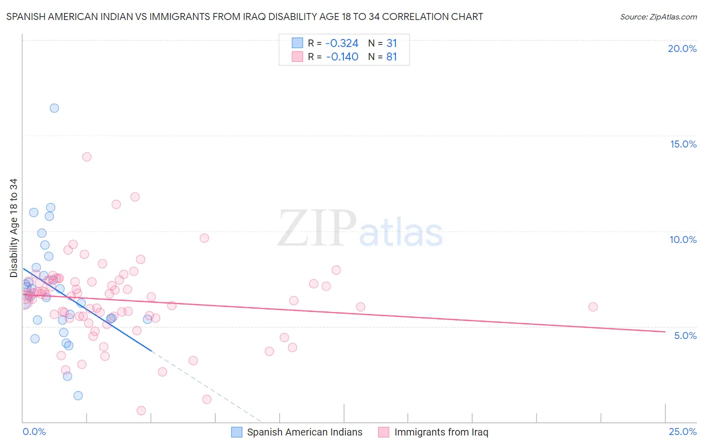 Spanish American Indian vs Immigrants from Iraq Disability Age 18 to 34