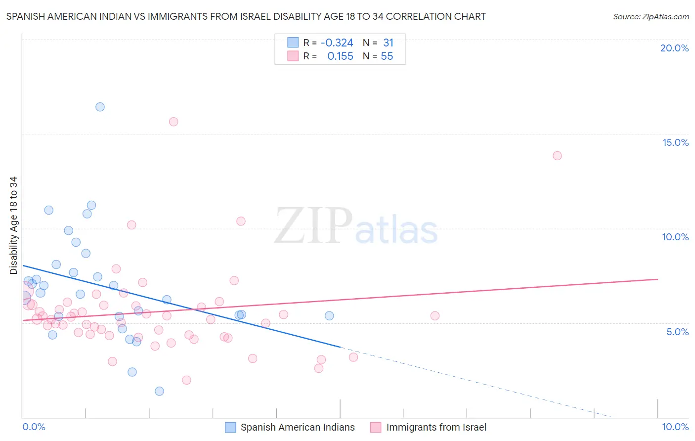 Spanish American Indian vs Immigrants from Israel Disability Age 18 to 34