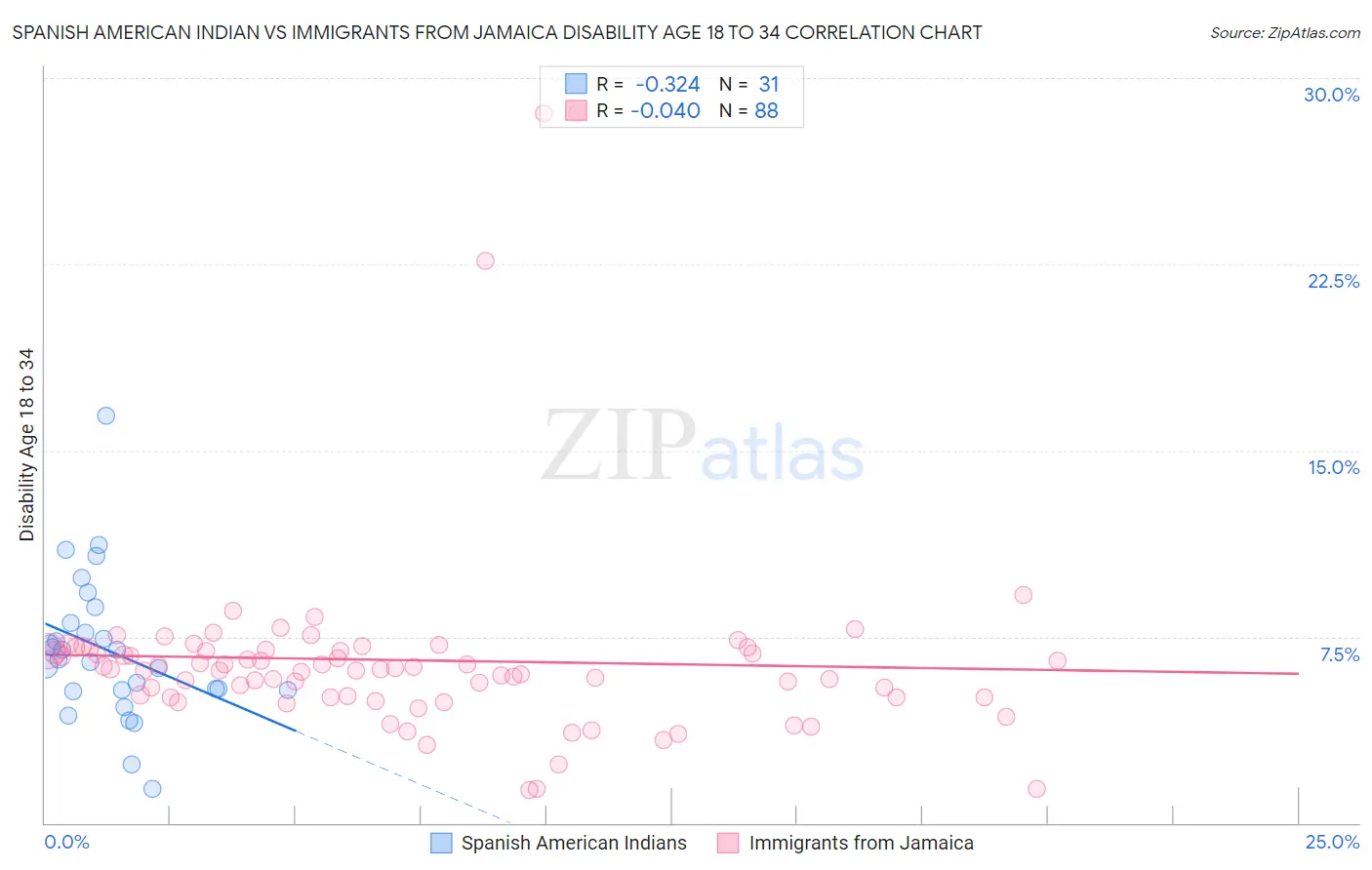 Spanish American Indian vs Immigrants from Jamaica Disability Age 18 to 34