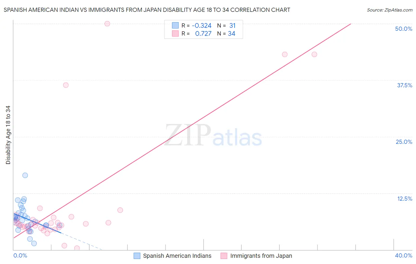 Spanish American Indian vs Immigrants from Japan Disability Age 18 to 34