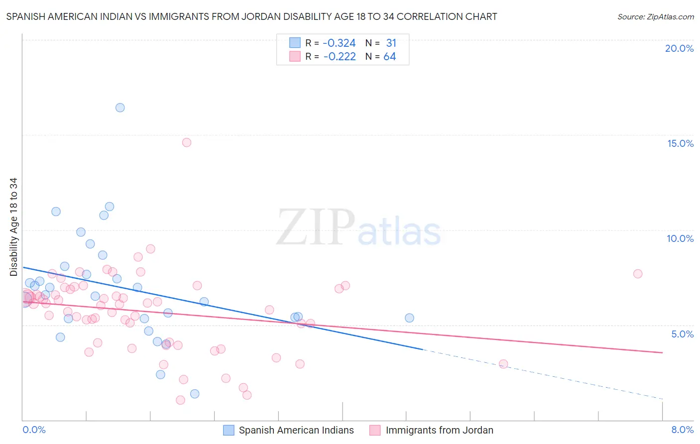 Spanish American Indian vs Immigrants from Jordan Disability Age 18 to 34