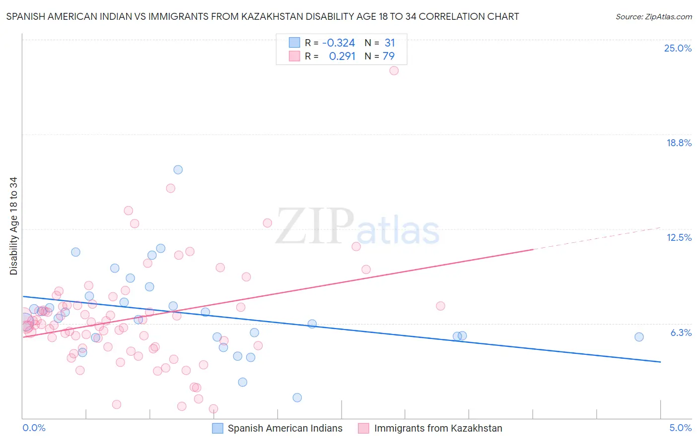 Spanish American Indian vs Immigrants from Kazakhstan Disability Age 18 to 34