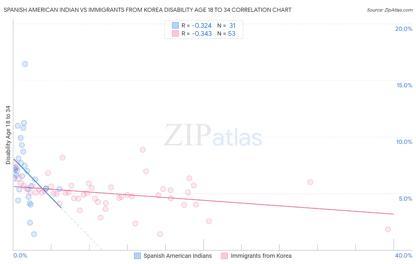 Spanish American Indian vs Immigrants from Korea Disability Age 18 to 34