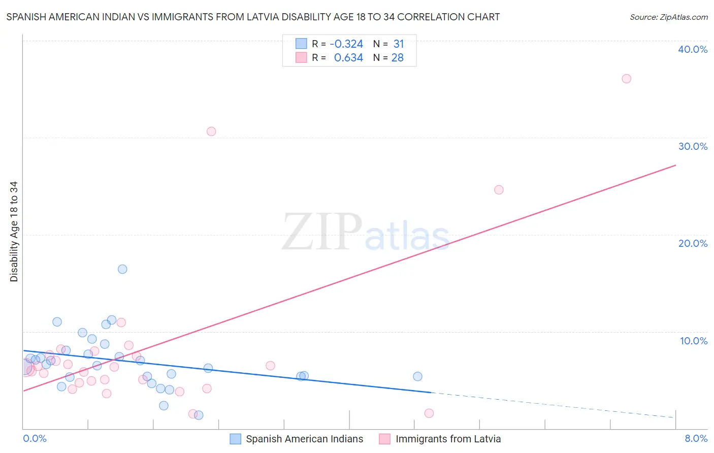 Spanish American Indian vs Immigrants from Latvia Disability Age 18 to 34